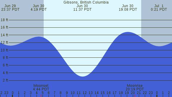 PNG Tide Plot