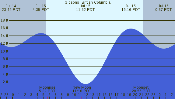 PNG Tide Plot