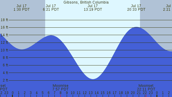 PNG Tide Plot