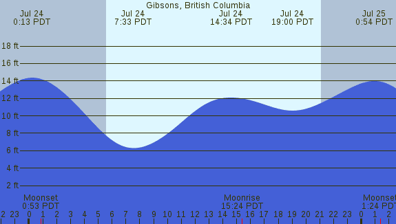 PNG Tide Plot