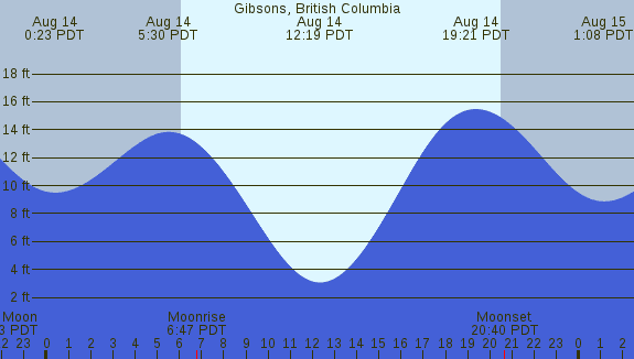 PNG Tide Plot