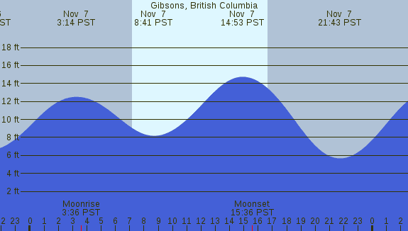 PNG Tide Plot