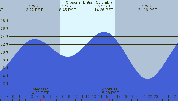 PNG Tide Plot