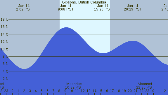 PNG Tide Plot