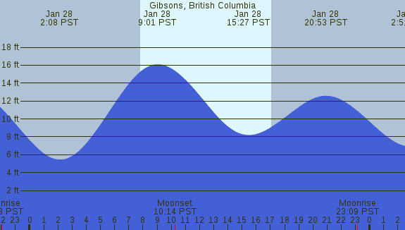 PNG Tide Plot