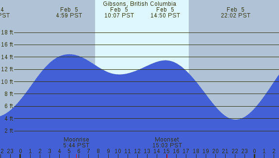 PNG Tide Plot