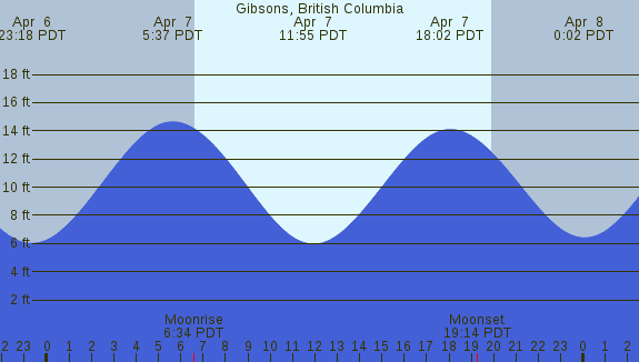 PNG Tide Plot