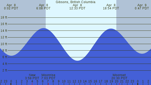 PNG Tide Plot