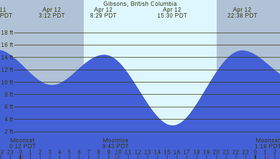 PNG Tide Plot