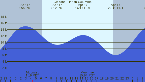 PNG Tide Plot