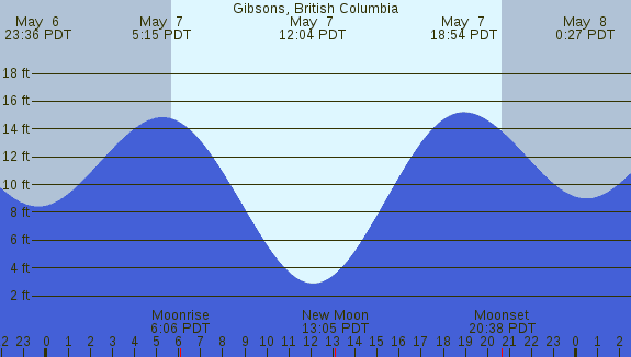 PNG Tide Plot