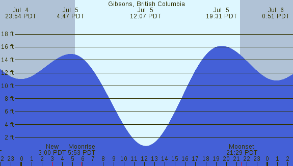 PNG Tide Plot