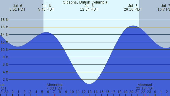 PNG Tide Plot