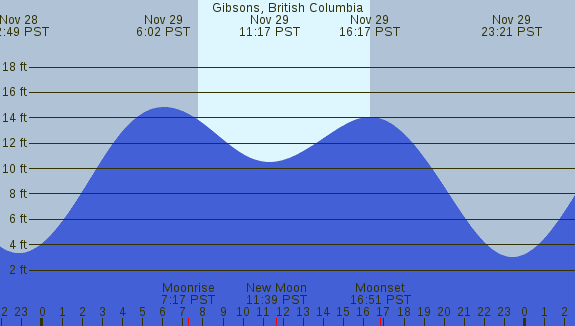 PNG Tide Plot