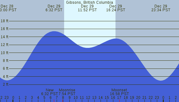 PNG Tide Plot