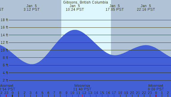 PNG Tide Plot