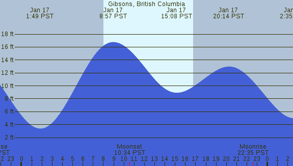 PNG Tide Plot