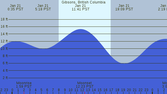 PNG Tide Plot