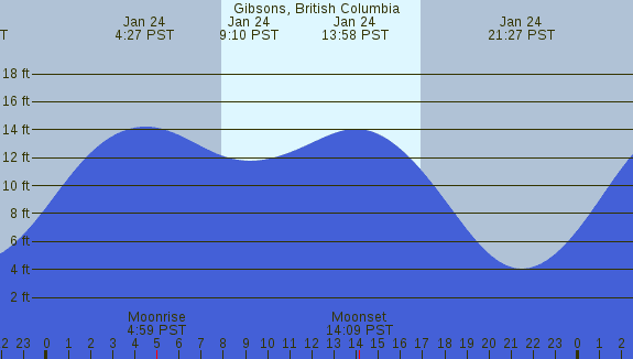 PNG Tide Plot