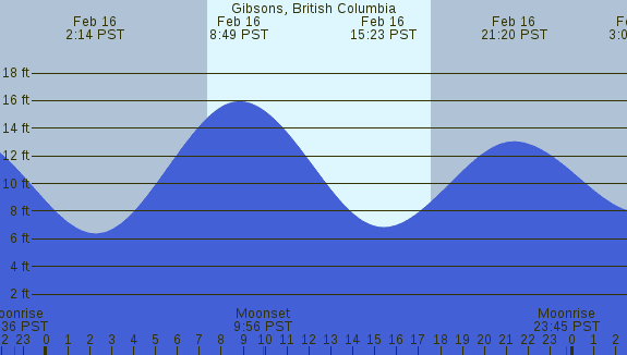 PNG Tide Plot