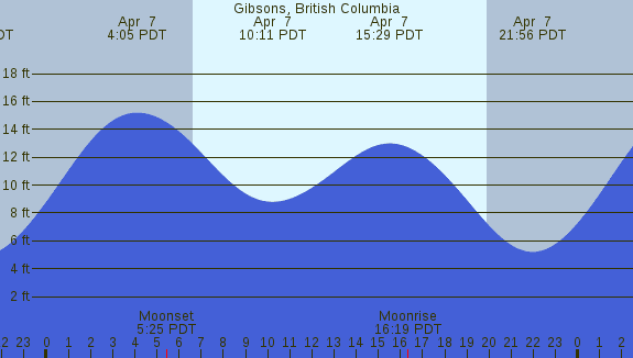 PNG Tide Plot