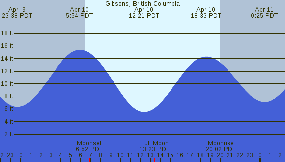 PNG Tide Plot