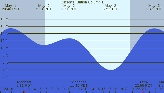 PNG Tide Plot