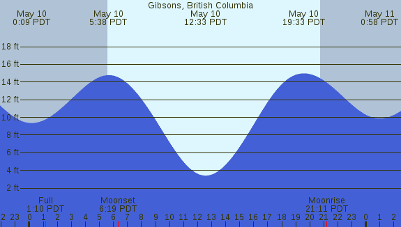 PNG Tide Plot