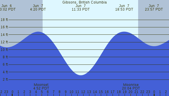 PNG Tide Plot