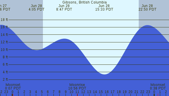 PNG Tide Plot