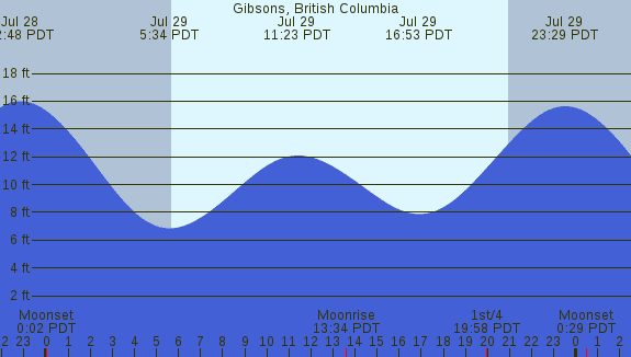 PNG Tide Plot