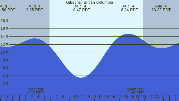 PNG Tide Plot