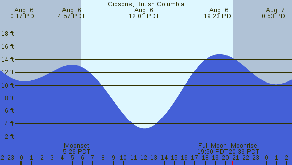 PNG Tide Plot