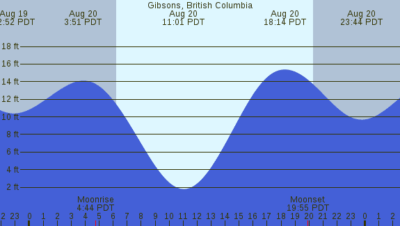 PNG Tide Plot