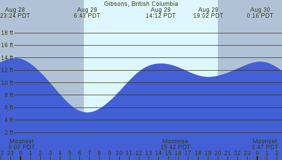 PNG Tide Plot