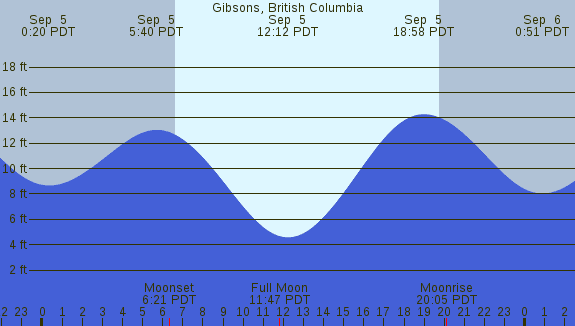 PNG Tide Plot