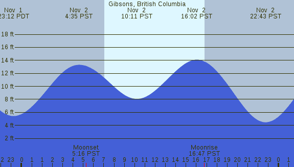 PNG Tide Plot