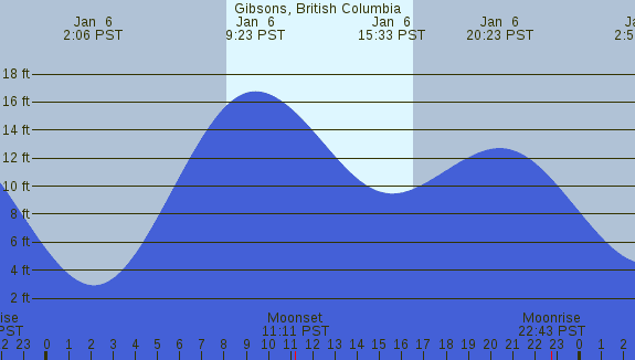 PNG Tide Plot