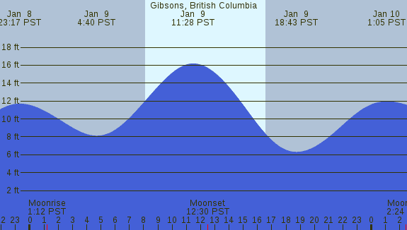 PNG Tide Plot