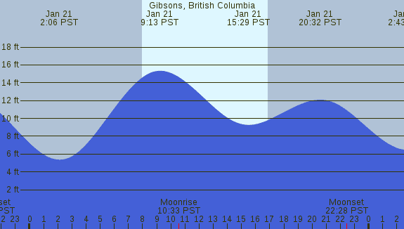 PNG Tide Plot