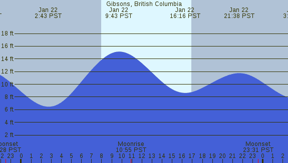 PNG Tide Plot