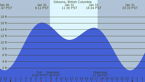 PNG Tide Plot