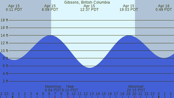 PNG Tide Plot