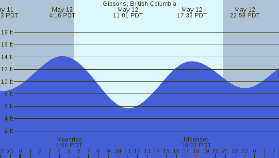 PNG Tide Plot