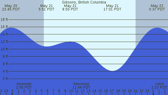 PNG Tide Plot