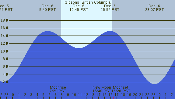 PNG Tide Plot