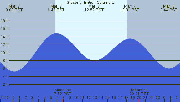 PNG Tide Plot