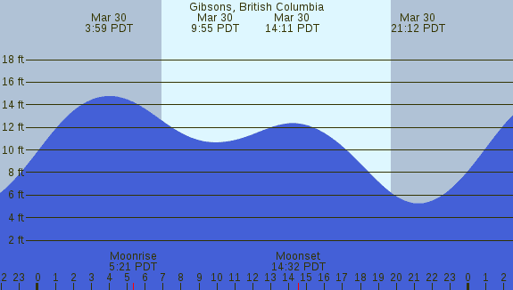 PNG Tide Plot