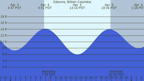 PNG Tide Plot