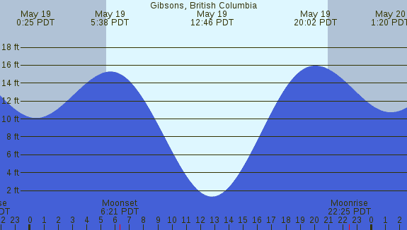 PNG Tide Plot